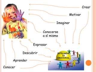 Crear
Motivar
Imaginar
Conocerse
a sí mismo
Expresar
Descubrir
Conocer
Aprender
Creatividad
INTELIGENC
IA
EMOCIONAL
 