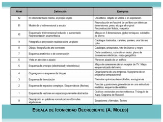  Idea platónica de que la realidad es solo una representación tangible de una idea superior, inmutable e ininteligible.Escala de Iconicidad Decreciente (A. Moles)