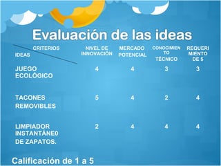 CRITERIOS 
IDEAS 
NIVEL DE 
INNOVACIÓN 
MERCADO 
POTENCIAL 
CONOCIMIEN 
TO 
TÉCNICO 
REQUERI 
MIENTO 
DE $ 
JUEGO 
ECOLÓGICO 
4 4 3 3 
TACONES 
REMOVIBLES 
5 4 2 4 
LIMPIADOR 
INSTANTÁNE0 
DE ZAPATOS. 
2 4 4 4 
Calificación de 1 a 5 
 