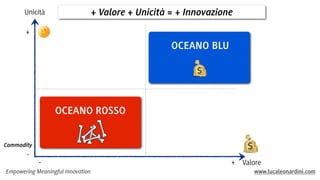 + Valore + Unicità = + Innovazione

Unicità
+

OCEANO BLU

OCEANO ROSSO
Commodity

Empowering Meaningful Innovation

+ Valore
www.lucaleonardini.com

 