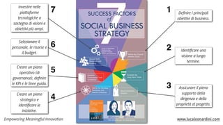 Investire nelle
piattaforme
tecnologiche a
sostegno di visioni e
obiettivi più ampi.

7

1

Selezionare il
personale, le risorse e
il budget.

6

2

Creare un piano
operativo (di
governance), deﬁnire
le KPI e le linee guida.

5

Creare un piano
strategico e
identiﬁcare le
iniziative.

4

3

Empowering Meaningful Innovation

Deﬁnire i principali
obiettivi di business.

Identiﬁcare una
visione a lungo
termine.

Assicurare il pieno
supporto della
dirigenza e della
proprietà al progetto.

www.lucaleonardini.com

 