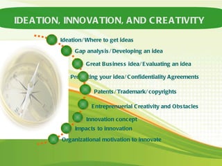 IDEATION, INNOVATION, AND CREATIVITY Great Business idea/ Evaluating an idea Gap analysis/ Developing an idea Protecting your idea/ Confidentiality Agreements Patents/ Trademark/ copyrights Entreprenuerial Creativity and Obstacles Innovation concept Ideation/ Where to get ideas Impacts to innovation Organizational motivation to innovate 