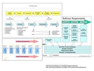 http://cs.gmu.edu/cne/pjd/TT/rogers.gif http://www.borealisgroup.com/public/images/randd/ip.gif http://dorai.files.wordpress.com/2006/11/innovationprocesssoftware.gif 