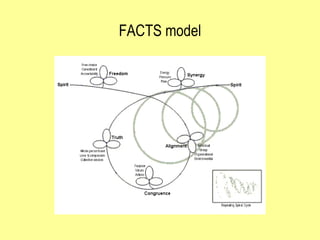 FACTS model
 