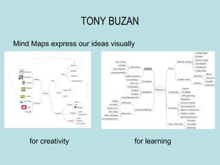 TONY BUZAN
Mind Maps express our ideas visually




    for creativity                 for learning
 