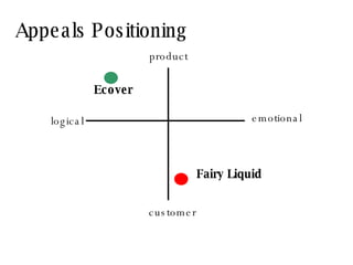 product customer logical emotional Ecover Fairy Liquid Appeals Positioning