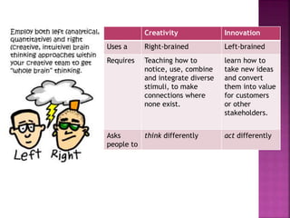 Creativity Innovation
Uses a Right-brained Left-brained
Requires Teaching how to
notice, use, combine
and integrate diverse
stimuli, to make
connections where
none exist.
learn how to
take new ideas
and convert
them into value
for customers
or other
stakeholders.
Asks
people to
think differently act differently
 