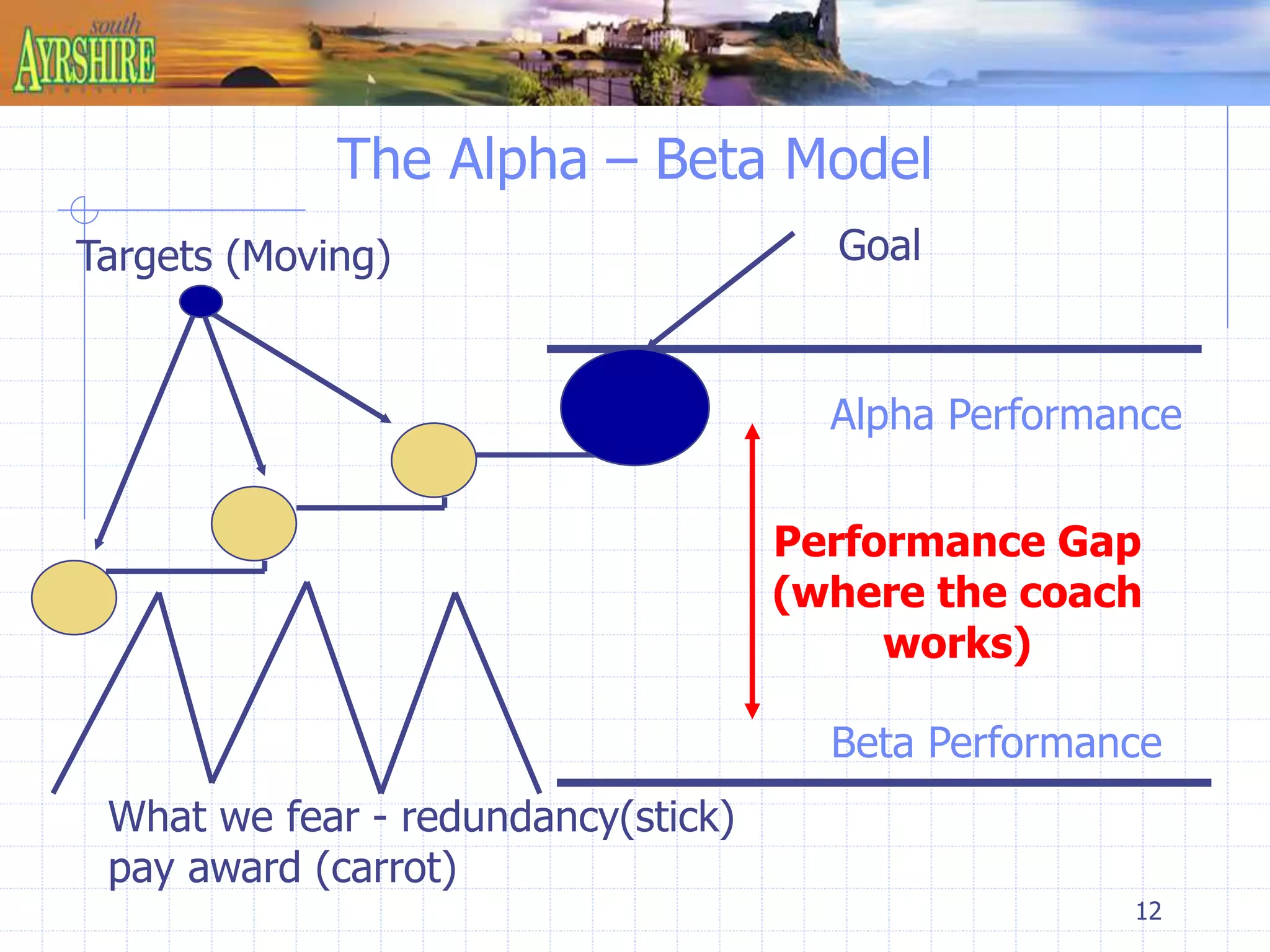 Targets (Moving) Goal 
Alpha Performance 
12 
The Alpha – Beta Model 
Performance Gap 
(where the coach 
works) 
Beta Performance 
What we fear - redundancy(stick) 
pay award (carrot) 
 