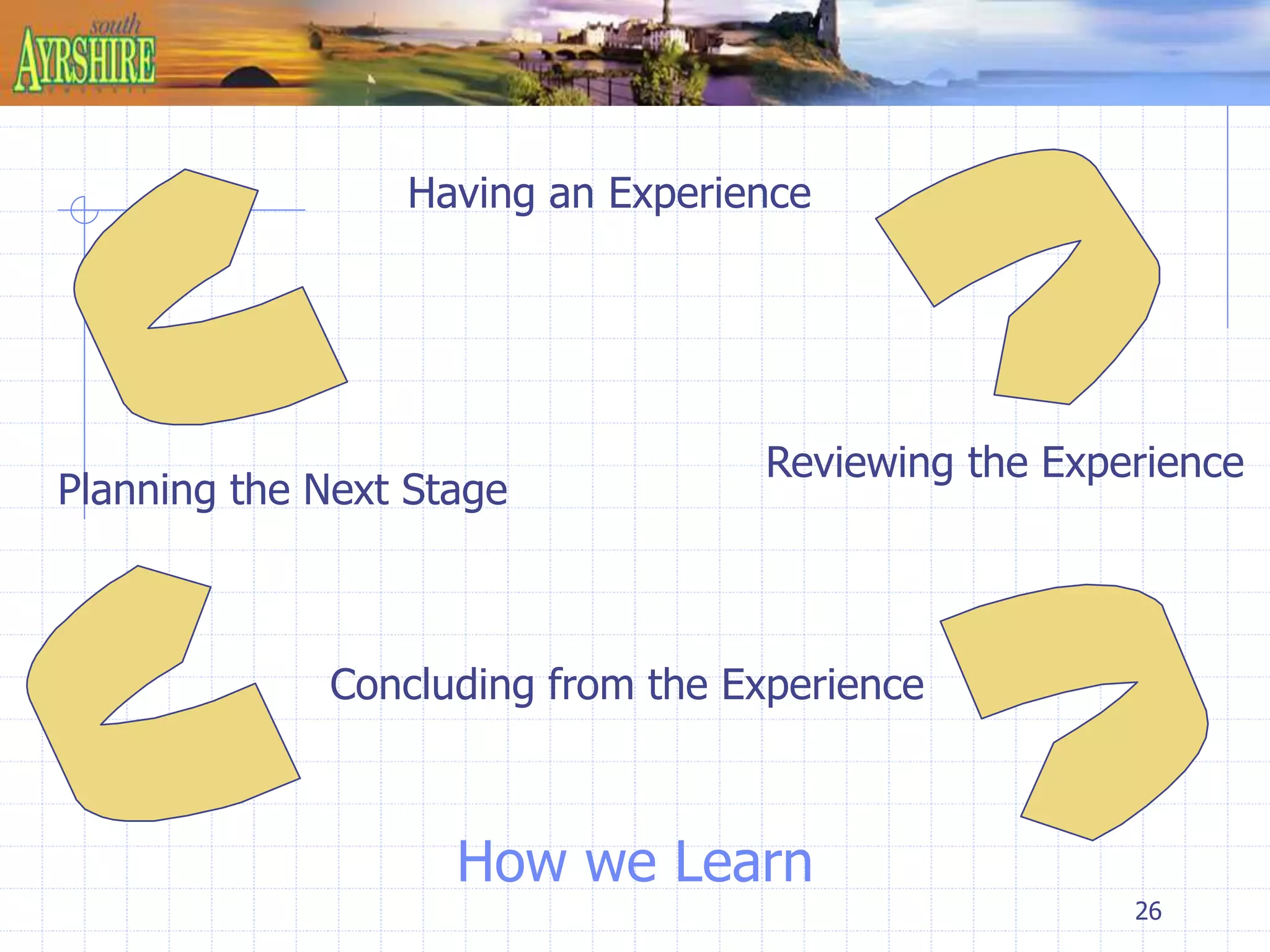 Reviewing the Experience 
26 
Having an Experience 
Planning the Next Stage 
Concluding from the Experience 
How we Learn 
 