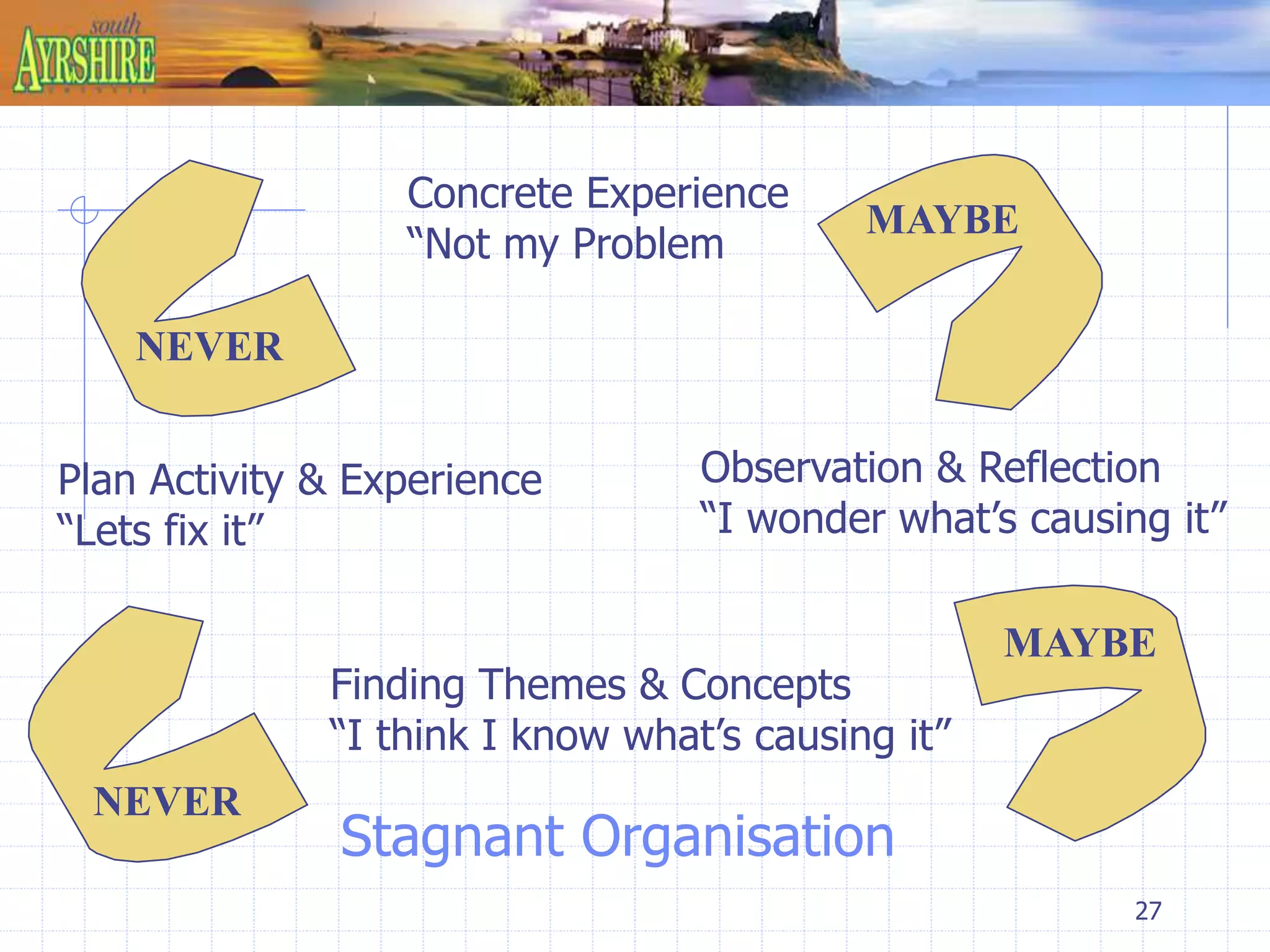 27 
Concrete Experience 
“Not my Problem” 
MAYBE 
Observation & Reflection 
“I wonder what’s causing it” 
NEVER 
Plan Activity & Experience 
“Lets fix it” 
Finding Themes & Concepts 
“I think I know what’s causing it” 
Stagnant Organisation 
MAYBE 
NEVER 
 