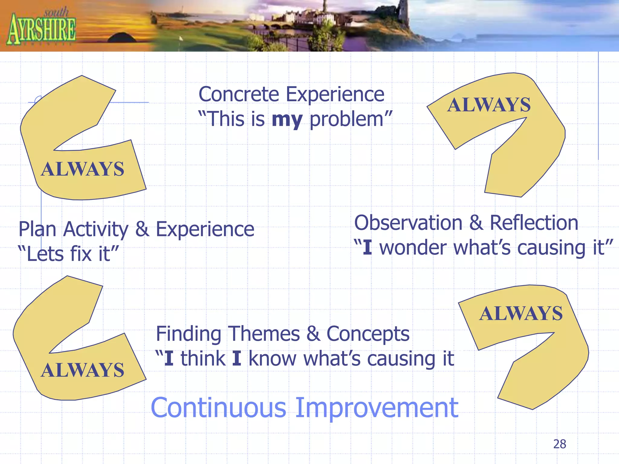 28 
Concrete Experience 
“This is my problem” 
ALWAYS 
Observation & Reflection 
“I wonder what’s causing it” 
ALWAYS 
Plan Activity & Experience 
“Lets fix it” 
Finding Themes & Concepts 
“I think I know what’s causing it” 
Continuous Improvement 
ALWAYS 
ALWAYS 
 