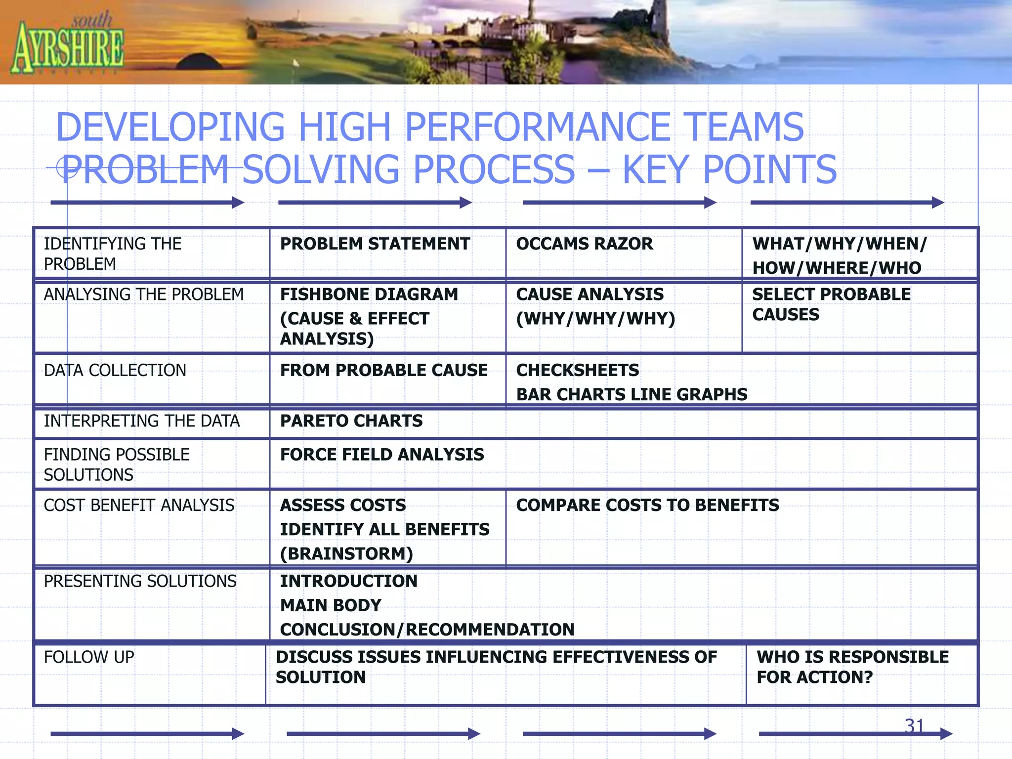 31 
DEVELOPING HIGH PERFORMANCE TEAMS 
PROBLEM SOLVING PROCESS – KEY POINTS 
IDENTIFYING THE 
PROBLEM 
PROBLEM STATEMENT OCCAMS RAZOR WHAT/WHY/WHEN/ 
HOW/WHERE/WHO 
ANALYSING THE PROBLEM FISHBONE DIAGRAM 
(CAUSE & EFFECT 
ANALYSIS) 
CAUSE ANALYSIS 
(WHY/WHY/WHY) 
SELECT PROBABLE 
CAUSES 
DATA COLLECTION FROM PROBABLE CAUSE CHECKSHEETS 
BAR CHARTS LINE GRAPHS 
INTERPRETING THE DATA PARETO CHARTS 
FINDING POSSIBLE 
SOLUTIONS 
FORCE FIELD ANALYSIS 
COST BENEFIT ANALYSIS ASSESS COSTS 
IDENTIFY ALL BENEFITS 
(BRAINSTORM) 
COMPARE COSTS TO BENEFITS 
PRESENTING SOLUTIONS INTRODUCTION 
MAIN BODY 
CONCLUSION/RECOMMENDATION 
FOLLOW UP DISCUSS ISSUES INFLUENCING EFFECTIVENESS OF 
SOLUTION 
WHO IS RESPONSIBLE 
FOR ACTION? 
 