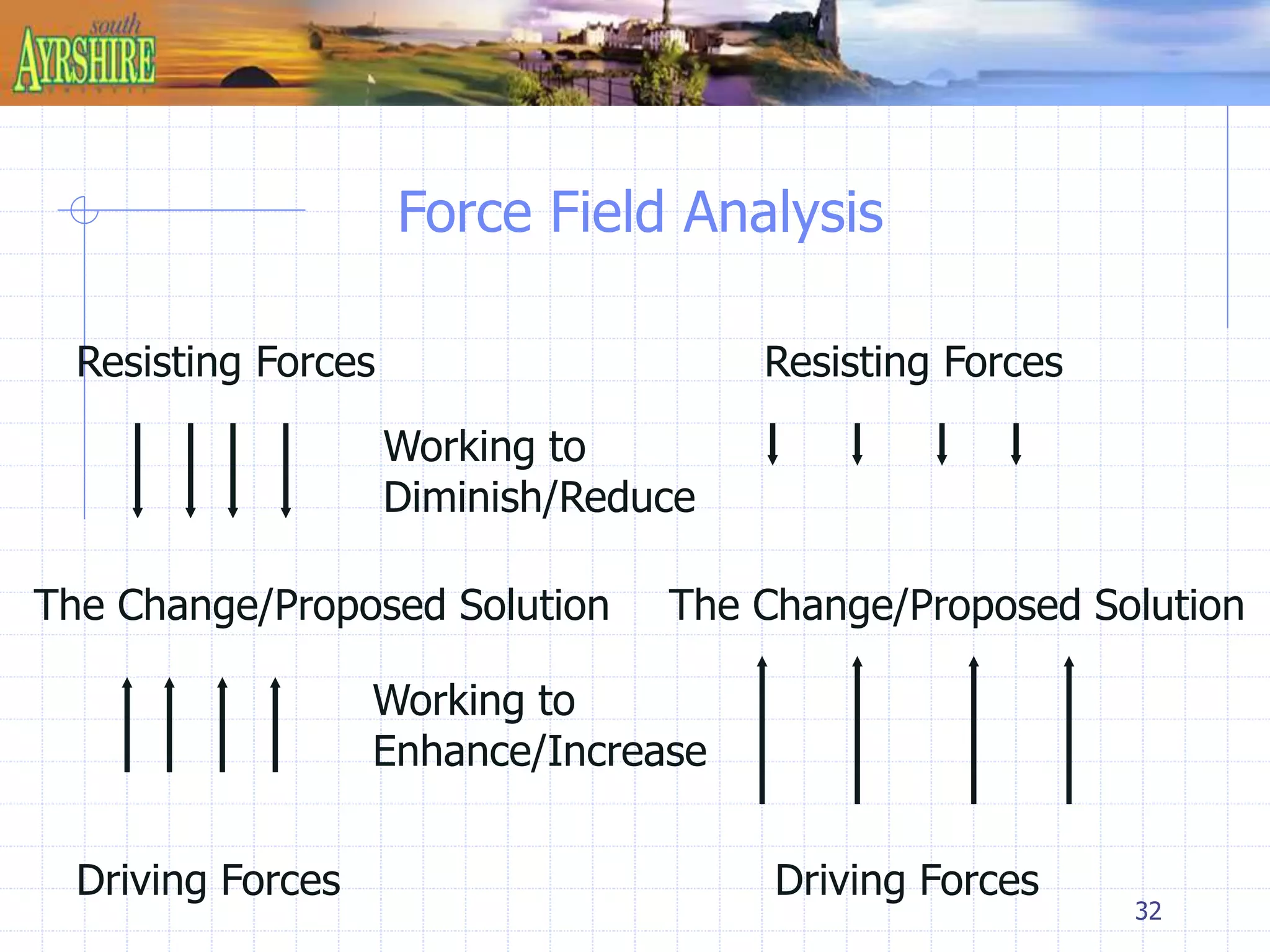 32 
Force Field Analysis 
Resisting Forces Resisting Forces 
Working to 
Diminish/Reduce 
The Change/Proposed Solution The Change/Proposed Solution 
Working to 
Enhance/Increase 
Driving Forces Driving Forces 
 