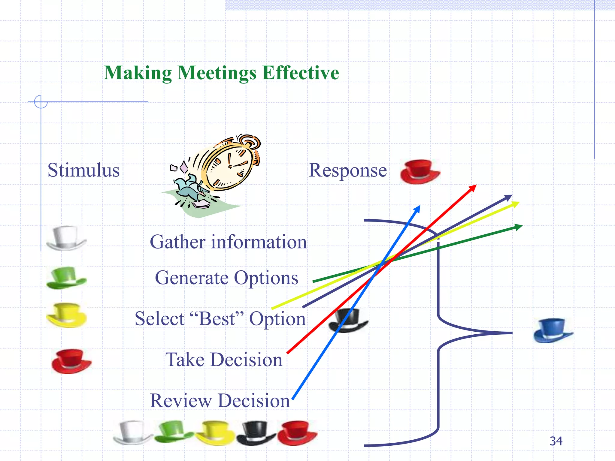 34 
Making Meetings Effective 
Stimulus Response 
Gather information 
Generate Options 
Select “Best” Option 
Take Decision 
Review Decision 
 