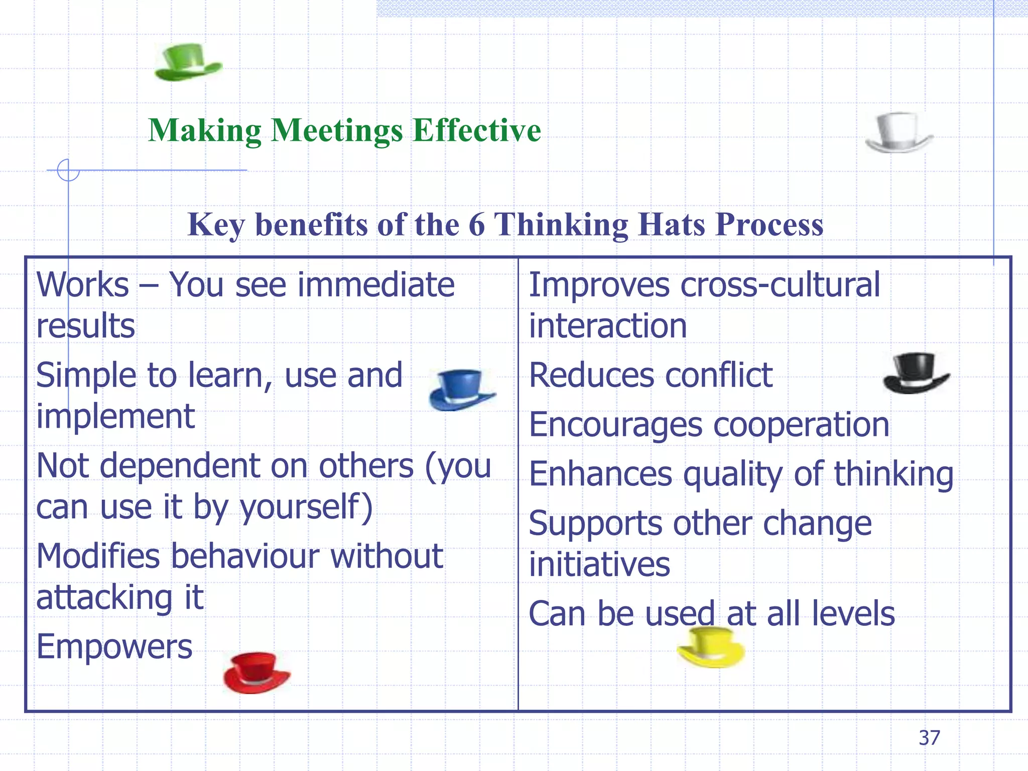 37 
Making Meetings Effective 
Key benefits of the 6 Thinking Hats Process 
Works – You see immediate 
results 
Simple to learn, use and 
implement 
Not dependent on others (you 
can use it by yourself) 
Modifies behaviour without 
attacking it 
Empowers 
Improves cross-cultural 
interaction 
Reduces conflict 
Encourages cooperation 
Enhances quality of thinking 
Supports other change 
initiatives 
Can be used at all levels 
 