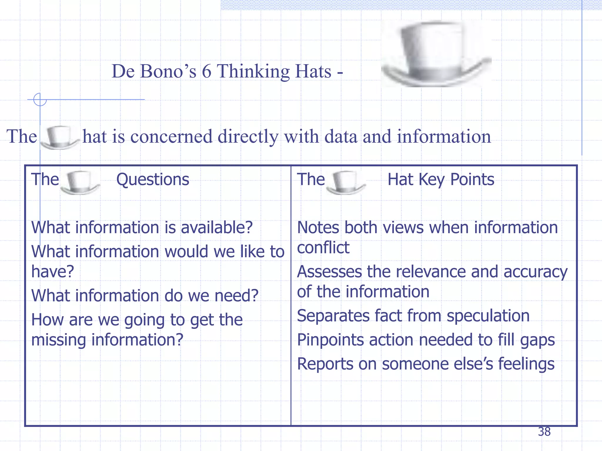 38 
De Bono’s 6 Thinking Hats - 
The hat is concerned directly with data and information 
The Questions 
What information is available? 
What information would we like to 
have? 
What information do we need? 
How are we going to get the 
missing information? 
The Hat Key Points 
Notes both views when information 
conflict 
Assesses the relevance and accuracy 
of the information 
Separates fact from speculation 
Pinpoints action needed to fill gaps 
Reports on someone else’s feelings 
 