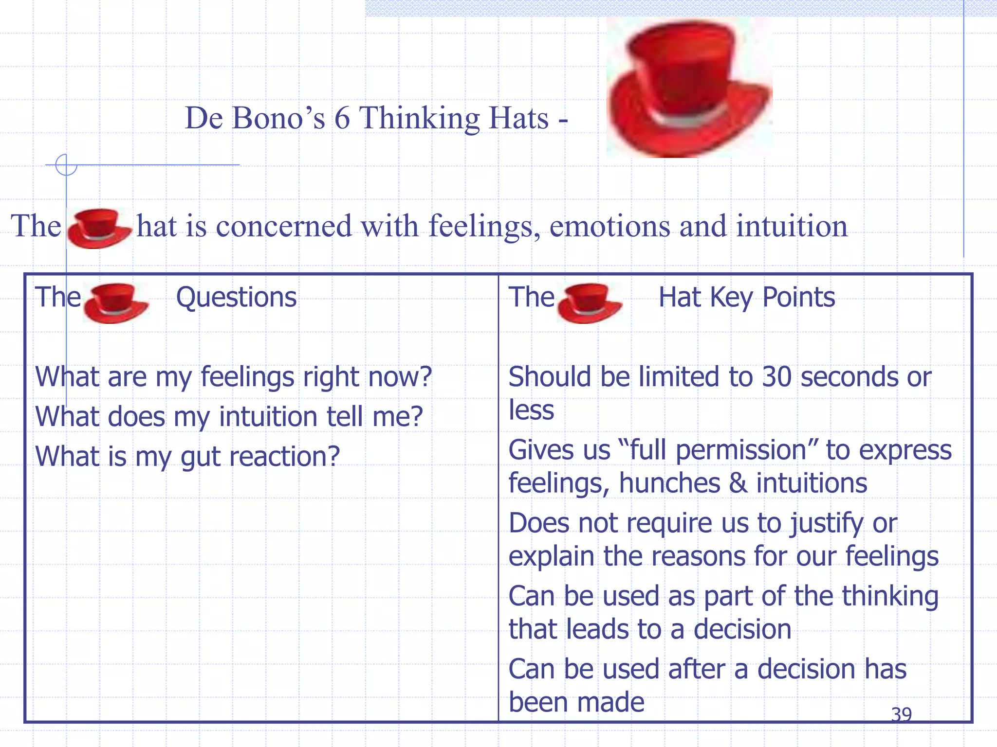 39 
De Bono’s 6 Thinking Hats - 
The hat is concerned with feelings, emotions and intuition 
The Questions 
What are my feelings right now? 
What does my intuition tell me? 
What is my gut reaction? 
The Hat Key Points 
Should be limited to 30 seconds or 
less 
Gives us “full permission” to express 
feelings, hunches & intuitions 
Does not require us to justify or 
explain the reasons for our feelings 
Can be used as part of the thinking 
that leads to a decision 
Can be used after a decision has 
been made 
 