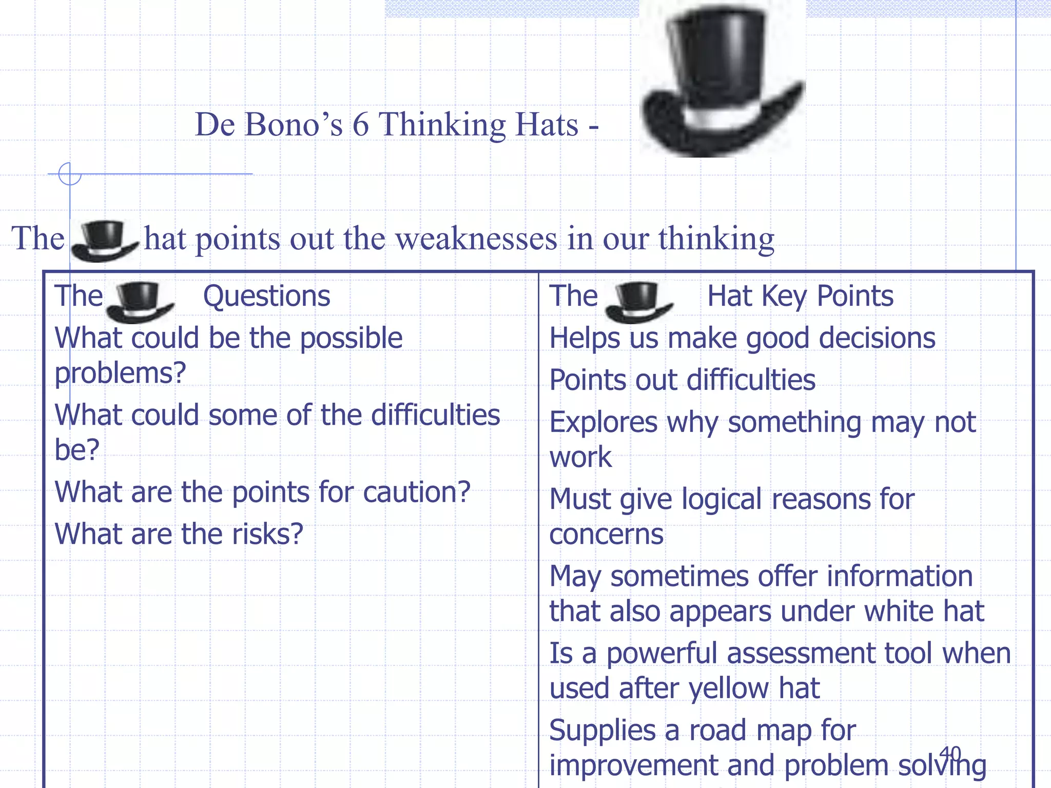 40 
De Bono’s 6 Thinking Hats - 
The hat points out the weaknesses in our thinking 
The Questions 
What could be the possible 
problems? 
What could some of the difficulties 
be? 
What are the points for caution? 
What are the risks? 
The Hat Key Points 
Helps us make good decisions 
Points out difficulties 
Explores why something may not 
work 
Must give logical reasons for 
concerns 
May sometimes offer information 
that also appears under white hat 
Is a powerful assessment tool when 
used after yellow hat 
Supplies a road map for 
improvement and problem solving 
when used after a green hat 
 