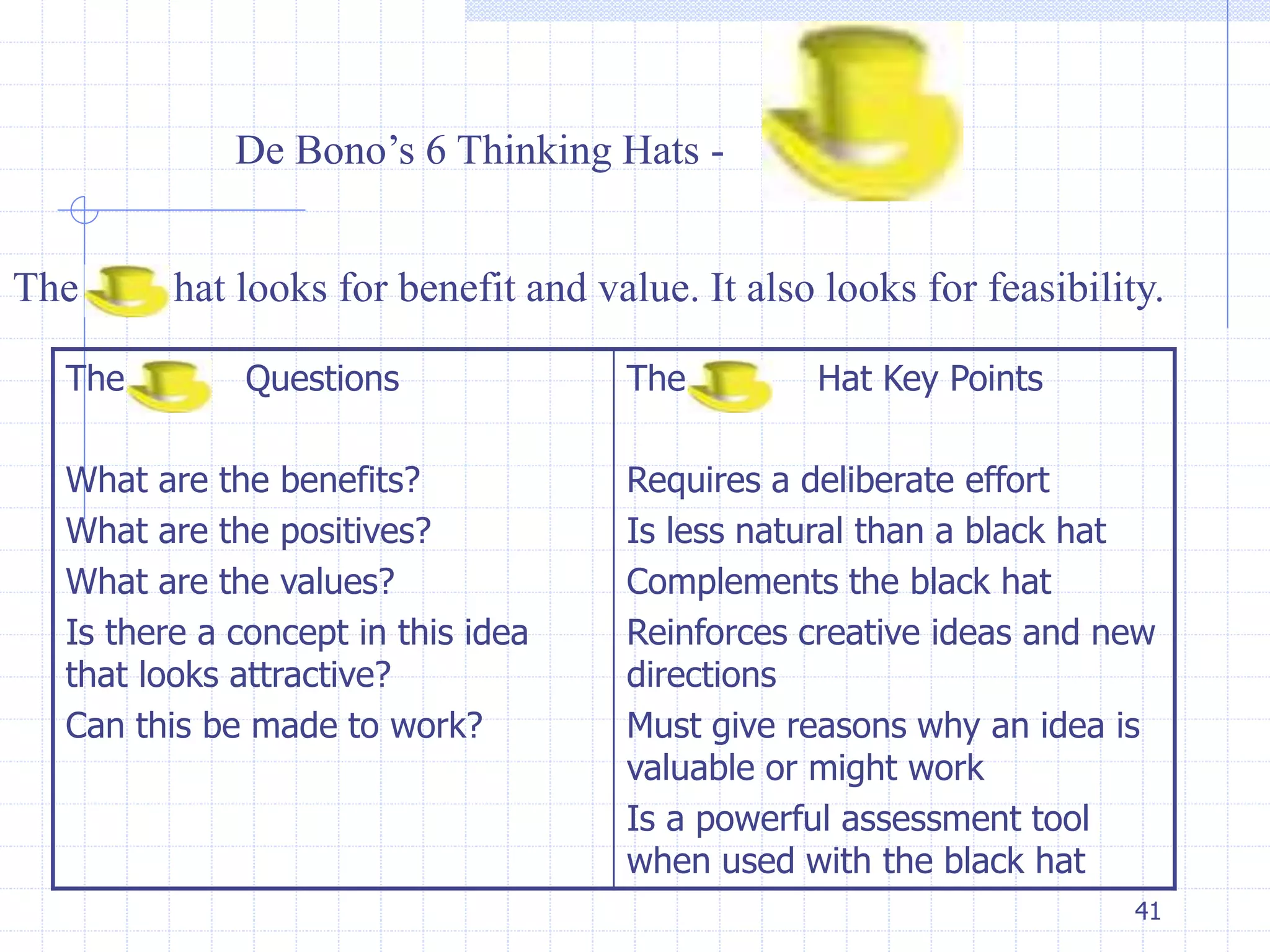 41 
De Bono’s 6 Thinking Hats - 
The hat looks for benefit and value. It also looks for feasibility. 
The Questions 
What are the benefits? 
What are the positives? 
What are the values? 
Is there a concept in this idea 
that looks attractive? 
Can this be made to work? 
The Hat Key Points 
Requires a deliberate effort 
Is less natural than a black hat 
Complements the black hat 
Reinforces creative ideas and new 
directions 
Must give reasons why an idea is 
valuable or might work 
Is a powerful assessment tool 
when used with the black hat 
 