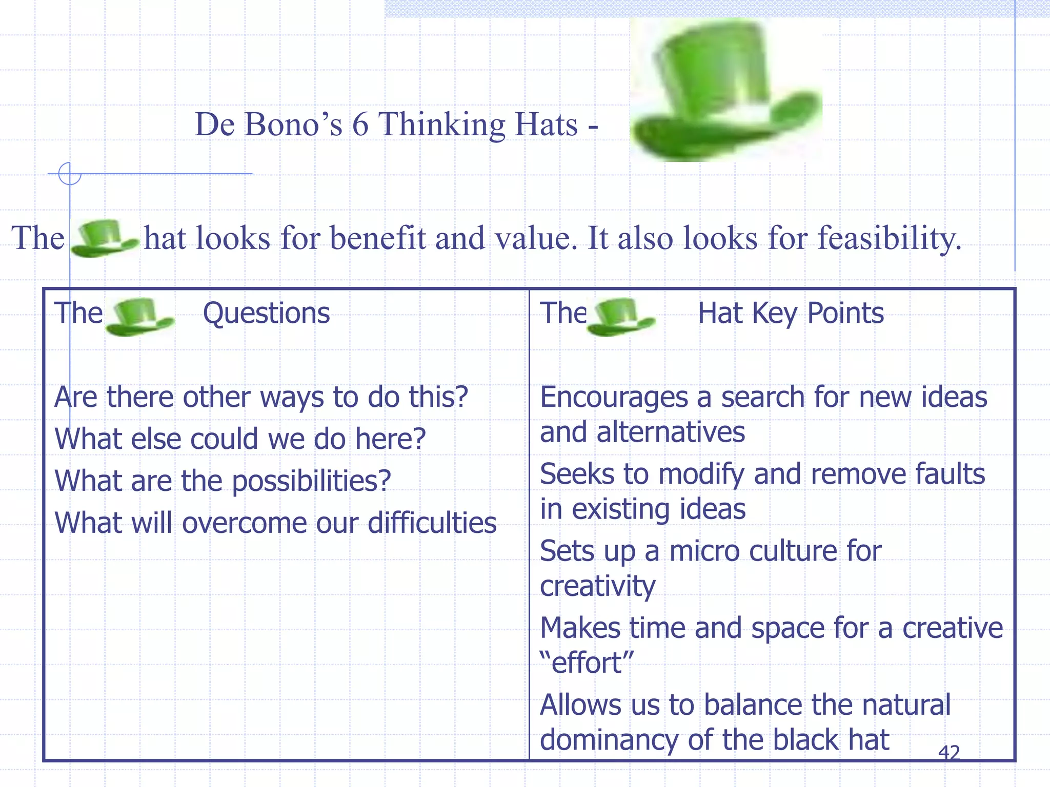 42 
De Bono’s 6 Thinking Hats - 
The hat looks for benefit and value. It also looks for feasibility. 
The Questions 
Are there other ways to do this? 
What else could we do here? 
What are the possibilities? 
What will overcome our difficulties 
The Hat Key Points 
Encourages a search for new ideas 
and alternatives 
Seeks to modify and remove faults 
in existing ideas 
Sets up a micro culture for 
creativity 
Makes time and space for a creative 
“effort” 
Allows us to balance the natural 
dominancy of the black hat 
 