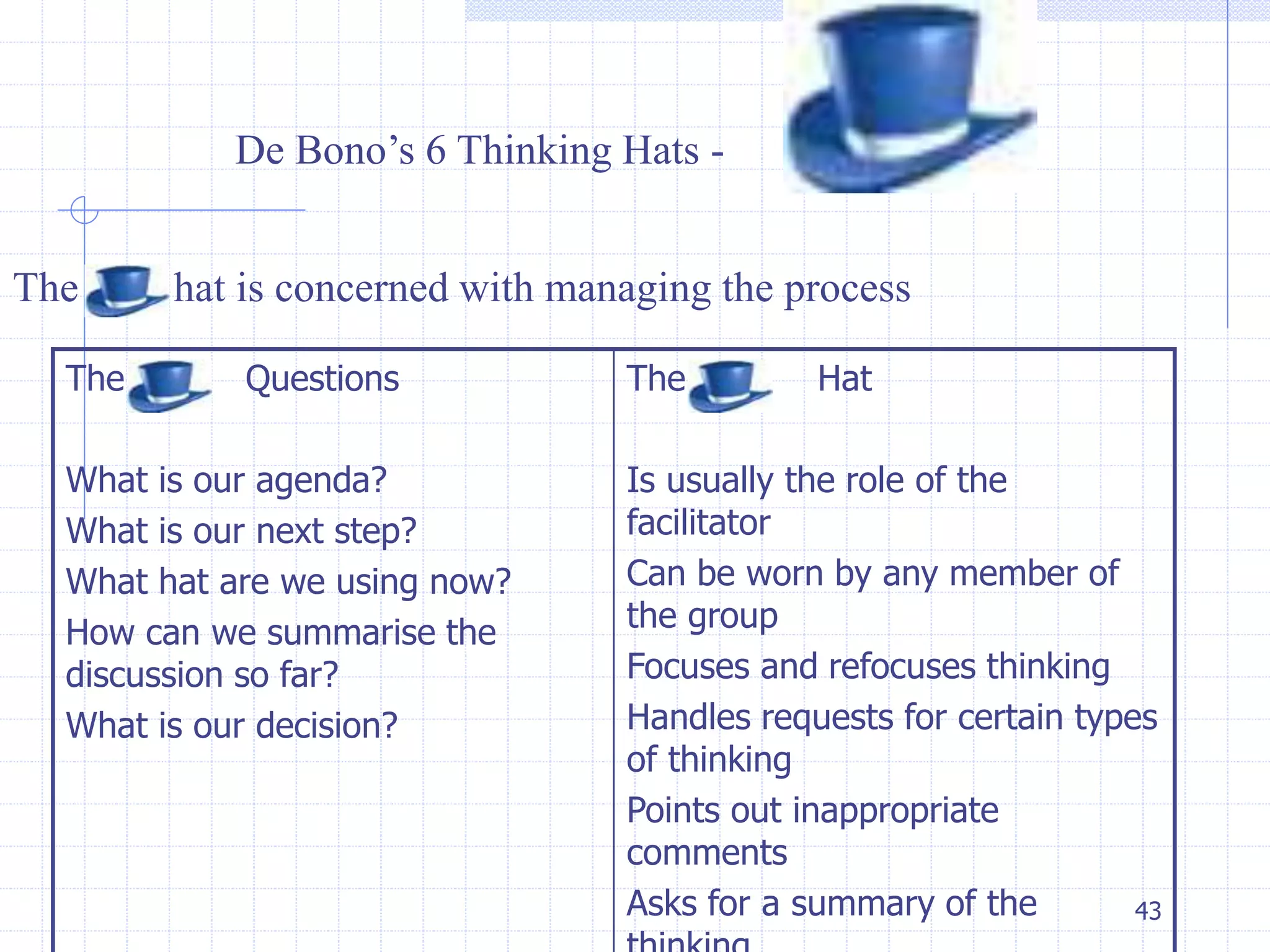 43 
De Bono’s 6 Thinking Hats - 
The hat is concerned with managing the process 
The Questions 
What is our agenda? 
What is our next step? 
What hat are we using now? 
How can we summarise the 
discussion so far? 
What is our decision? 
The Hat 
Is usually the role of the 
facilitator 
Can be worn by any member of 
the group 
Focuses and refocuses thinking 
Handles requests for certain types 
of thinking 
Points out inappropriate 
comments 
Asks for a summary of the 
thinking 
 