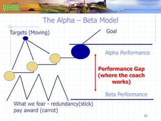 Targets (Moving) Goal 
Alpha Performance 
12 
The Alpha – Beta Model 
Performance Gap 
(where the coach 
works) 
Beta Performance 
What we fear - redundancy(stick) 
pay award (carrot) 
 