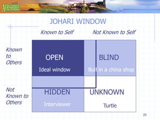 20 
JOHARI WINDOW 
Known to Self Not Known to Self 
OPEN BLIND 
Known 
to 
Others 
Ideal window Bull in a china shop 
HIDDEN UNKNOWN Not 
Known to 
Others 
Interviewer 
Turtle 
 