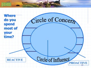 22 
Where 
do you 
spend 
most of 
your 
time? 
REACTIVE 
PROACTIVE 
 