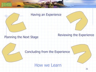 Reviewing the Experience 
26 
Having an Experience 
Planning the Next Stage 
Concluding from the Experience 
How we Learn 
 