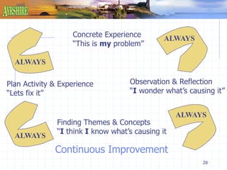 28 
Concrete Experience 
“This is my problem” 
ALWAYS 
Observation & Reflection 
“I wonder what’s causing it” 
ALWAYS 
Plan Activity & Experience 
“Lets fix it” 
Finding Themes & Concepts 
“I think I know what’s causing it” 
Continuous Improvement 
ALWAYS 
ALWAYS 
 
