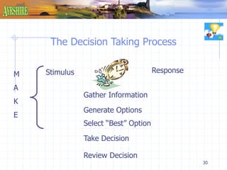 30 
The Decision Taking Process 
Stimulus Response 
Gather Information 
Generate Options 
Select “Best” Option 
Take Decision 
Review Decision 
M 
A 
K 
E 
Make 
 
