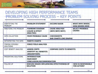31 
DEVELOPING HIGH PERFORMANCE TEAMS 
PROBLEM SOLVING PROCESS – KEY POINTS 
IDENTIFYING THE 
PROBLEM 
PROBLEM STATEMENT OCCAMS RAZOR WHAT/WHY/WHEN/ 
HOW/WHERE/WHO 
ANALYSING THE PROBLEM FISHBONE DIAGRAM 
(CAUSE & EFFECT 
ANALYSIS) 
CAUSE ANALYSIS 
(WHY/WHY/WHY) 
SELECT PROBABLE 
CAUSES 
DATA COLLECTION FROM PROBABLE CAUSE CHECKSHEETS 
BAR CHARTS LINE GRAPHS 
INTERPRETING THE DATA PARETO CHARTS 
FINDING POSSIBLE 
SOLUTIONS 
FORCE FIELD ANALYSIS 
COST BENEFIT ANALYSIS ASSESS COSTS 
IDENTIFY ALL BENEFITS 
(BRAINSTORM) 
COMPARE COSTS TO BENEFITS 
PRESENTING SOLUTIONS INTRODUCTION 
MAIN BODY 
CONCLUSION/RECOMMENDATION 
FOLLOW UP DISCUSS ISSUES INFLUENCING EFFECTIVENESS OF 
SOLUTION 
WHO IS RESPONSIBLE 
FOR ACTION? 
 