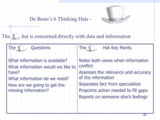 38 
De Bono’s 6 Thinking Hats - 
The hat is concerned directly with data and information 
The Questions 
What information is available? 
What information would we like to 
have? 
What information do we need? 
How are we going to get the 
missing information? 
The Hat Key Points 
Notes both views when information 
conflict 
Assesses the relevance and accuracy 
of the information 
Separates fact from speculation 
Pinpoints action needed to fill gaps 
Reports on someone else’s feelings 
 