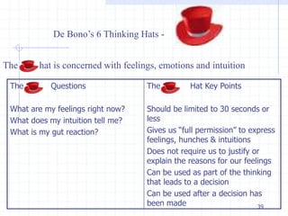 39 
De Bono’s 6 Thinking Hats - 
The hat is concerned with feelings, emotions and intuition 
The Questions 
What are my feelings right now? 
What does my intuition tell me? 
What is my gut reaction? 
The Hat Key Points 
Should be limited to 30 seconds or 
less 
Gives us “full permission” to express 
feelings, hunches & intuitions 
Does not require us to justify or 
explain the reasons for our feelings 
Can be used as part of the thinking 
that leads to a decision 
Can be used after a decision has 
been made 
 
