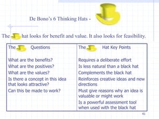 41 
De Bono’s 6 Thinking Hats - 
The hat looks for benefit and value. It also looks for feasibility. 
The Questions 
What are the benefits? 
What are the positives? 
What are the values? 
Is there a concept in this idea 
that looks attractive? 
Can this be made to work? 
The Hat Key Points 
Requires a deliberate effort 
Is less natural than a black hat 
Complements the black hat 
Reinforces creative ideas and new 
directions 
Must give reasons why an idea is 
valuable or might work 
Is a powerful assessment tool 
when used with the black hat 
 