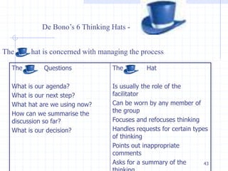 43 
De Bono’s 6 Thinking Hats - 
The hat is concerned with managing the process 
The Questions 
What is our agenda? 
What is our next step? 
What hat are we using now? 
How can we summarise the 
discussion so far? 
What is our decision? 
The Hat 
Is usually the role of the 
facilitator 
Can be worn by any member of 
the group 
Focuses and refocuses thinking 
Handles requests for certain types 
of thinking 
Points out inappropriate 
comments 
Asks for a summary of the 
thinking 
 