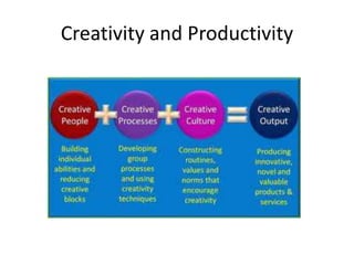 Creativity and Productivity