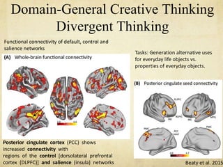 Domain-General Creative Thinking
Divergent Thinking
Beaty et al. 2015
Posterior cingulate cortex (PCC) shows
increased connectivity with
regions of the control [dorsolateral prefrontal
cortex (DLPFC)] and salience (insula) networks
Tasks: Generation alternative uses
for everyday life objects vs.
properties of everyday objects.
Functional connectivity of default, control and
salience networks
 