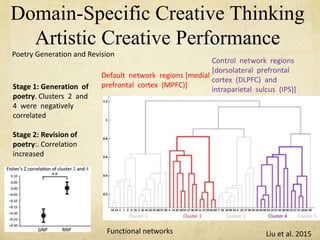 Domain-Specific Creative Thinking
Artistic Creative Performance
Liu et al. 2015
Poetry Generation and Revision
Functional networks
Default network regions [medial
prefrontal cortex (MPFC)]
Control network regions
[dorsolateral prefrontal
cortex (DLPFC) and
intraparietal sulcus (IPS)]
Stage 1: Generation of
poetry. Clusters 2 and
4 were negatively
correlated
Stage 2: Revision of
poetry:. Correlation
increased
 