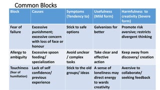 Common Blocks
Block Causes Symptoms
(Tendency to)
Usefulness
(Mild form)
Harmfulness to
creativity (Severe
form)
Fear of
failure
Excessive
punishment;
excessive concern
with loss of face or
honour
Stick to safe
options
Galvanizes for
better
Promote risk
aversive; restricts
divergent thinking
Allergy to
ambiguity
Excessive spoon
feeding/
specialization
Avoid unclear
/ complex
tasks
Take clear and
effective
action
Keep away from
discovery/ creation
Touchiness
(fear of
humiliation)
Lack of self
confidence/
previous
experience
Stick to the old
groups/ ideas
A sense of
loneliness may
direct energy
to wards
creativity
Aversive to
collaborate/
seeking feedback
 
