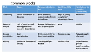 Common Blocks
Block Causes Symptoms tendency
to)
Usefulness (Mild
form)
Harmfulness to
creativity
(Severe form)
Conformity Severe punishment of
deviance
Herd mentality;
excessive attachment
to traditions
Helps in getting
acceptance/
subsequent CA role
Resistance
Resource
myopia
Lack of experience of
dealing problems/
excessive dependence
Passive, helplessness,
lack of participation
None Inhibits
Starved
sensibilities
Over
specialization
Dullness, inability to
feel/ imagine richly
Release energy Reduced supply
of stimuli
Rigidity Ignorance, deep seated
anxiety
Stereotypes/ get
fixated
Survival value Impediment to
growth,
experimentation
and innovation
 