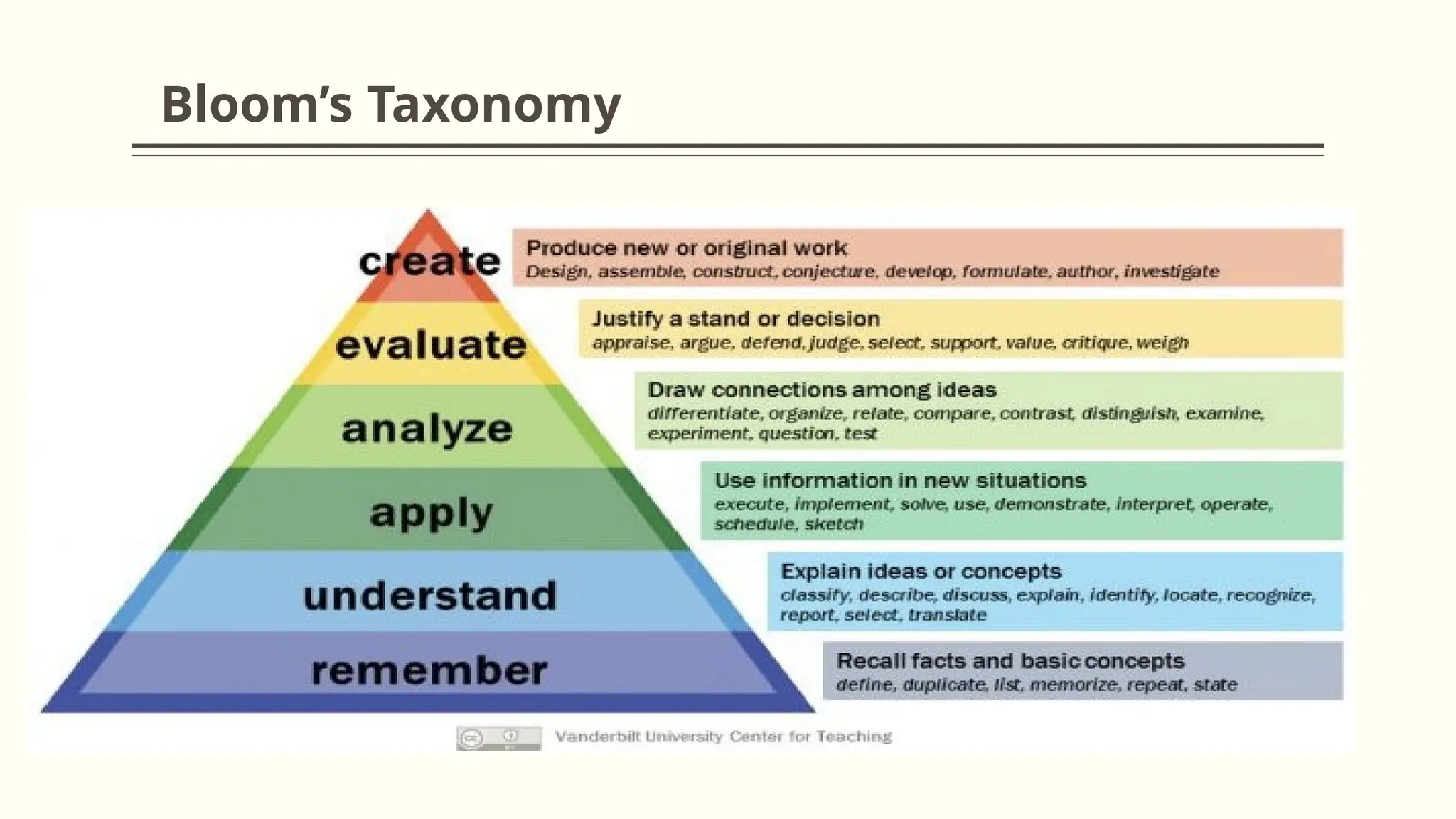 Bloom’s Taxonomy
 