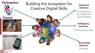 Building the ecosystem for
 
Creative Digital Skills
Knowledge
 
Literacies


(To know)
http://www.cobdc.net/13JCD/wp-content/uploads/2012/10/book_vs_ebook-300x239.jpg
Information
Self Agency
Literacies


(To know how to do)
http://4.bp.blogspot.com/-pgtPmrZL8XI/Tihg8DmZOwI/AAAAAAAAA7Q/JIO813mc3eU/s1600/DSC_0027.JPG
Process
 
Relational
 
Literacies


(To know how to
be oneself, and
be with others)
http://www.vila-real.es/portal/RecursosWeb/IMAGENES/1/0_15964_1.jpg
Participation
 