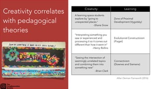 Creativity correlates
with pedagogical
theories
Creativity Learning
A learning space students
explore by “going to
unexpected places.”


–Shane Snow
Zone of Proximal
Development (Vygotsky)
“Interpreting something you
saw or experienced and
processing it so it comes out
different than how it went in”


–Henry Rollins
Evolutionist Constructivism
 
(Piaget)


“Seeing the intersection of
seemingly unrelated topics
and combining them into
something new”


–Brian Clark
Connectivism
 
(Downes and Siemens)


After Demian Farnworth (2016)
https://i.pinimg.com/originals/93/32/8b/93328b36a427666cb13c62478683ffaa.jpg
 