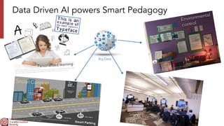 Data Driven AI powers Smart Pedagogy
Smart learning
spaces
https://www.researchgate.net/profile/Victoria-Chen-8/publication/287358391/figure/fig2/
AS:667788049907732@1536224486771/Side-view-of-an-Active-Learning-Classroom-Photograph-by-Queens-
University-Retrieved-on.jpg
Environmental
control
https://glovercommunityschool.weebly.com/uploads/
4/1/2/4/41243031/img-7357_orig.jpg
Big Data
Social Context
https://external-content.duckduckgo.com/iu/?
u=http%3A%2F%2Fwww.omnitecgroup.com%2Fadmin%2Fupload%2Fproductcategory%
2Fsmart-parking-solution-701.png&f=1&nofb=1
Personalized learning
https://lh3.googleusercontent.com/proxy/
LPFNLrthlQDgtAPrNEsIMXn243xemiHmNzkTokOSXuEQKe4lgwmOJLkVQDaP1fkGpHRFHLX8z8
C0S-h3GV4JkGy-x-bUXKqr6M8CwEDNUPfM8nnAF1dh0BpFWqcyjzes4nzSze7rz5EP-g
 