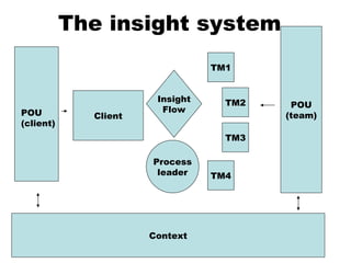 The insight system Client TM2 TM3 TM1 TM4 POU (team) POU (client) Process leader Context Insight Flow 