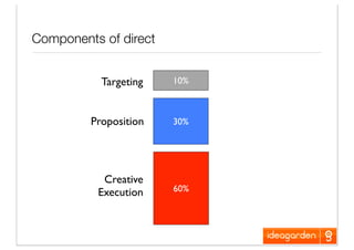 Creativity In Direct Marketing