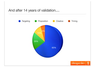 Creativity In Direct Marketing