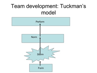 Team development: Tuckman’s model Form Storm Norm Perform 