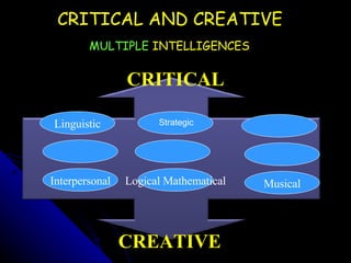 CRITICAL AND CREATIVE   MULTIPLE   INTELLIGENCES   CREATIVE CRITICAL Strategic Linguistic Interpersonal Logical Mathematic...